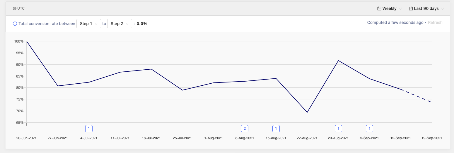 Conversion over time using Trends