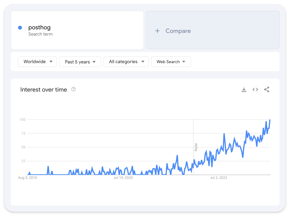 google trend for posthog